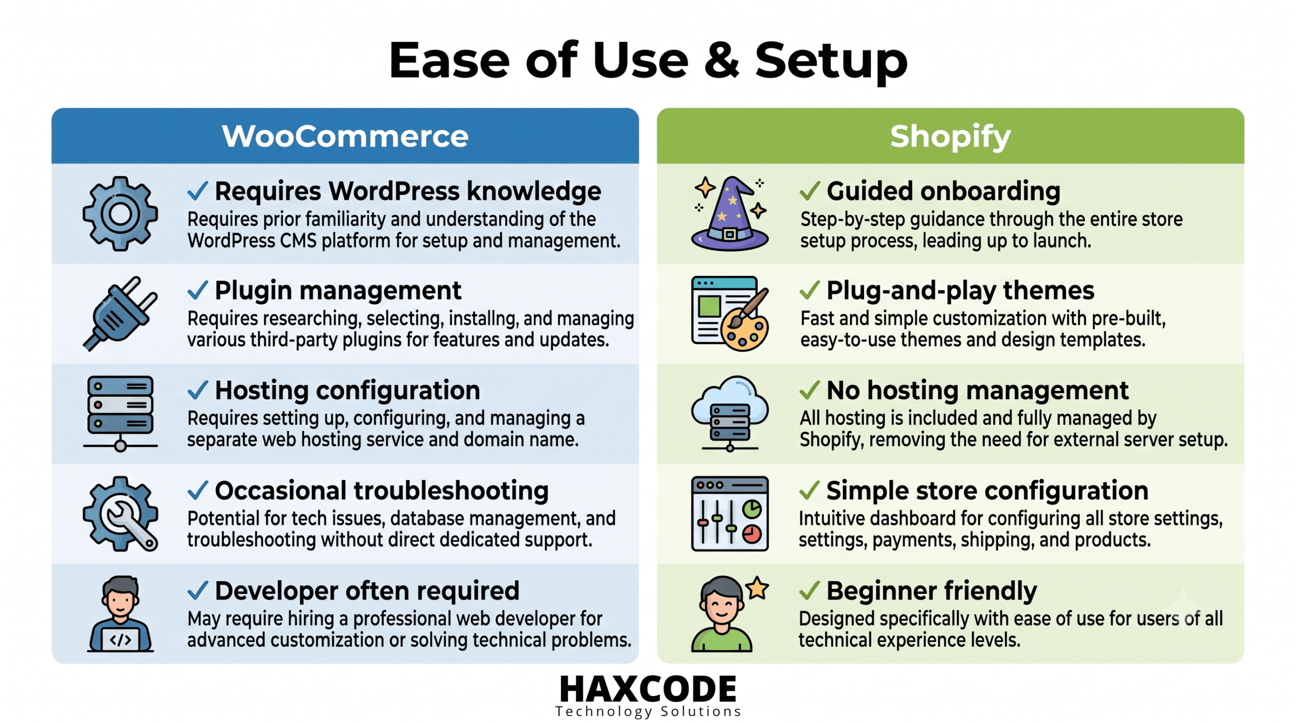 WooCommerce vs Shopify : Ease of Use & Setup